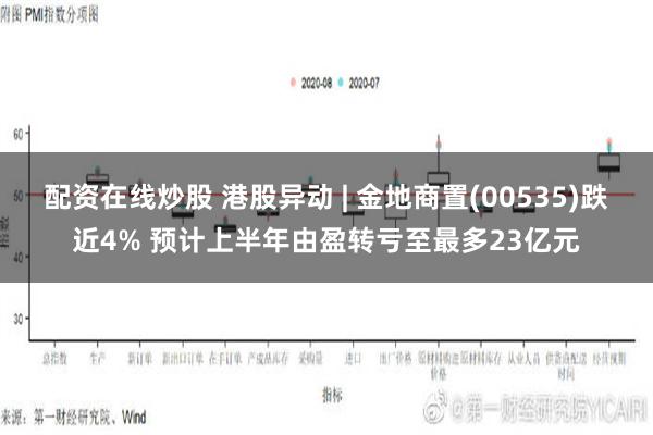 配资在线炒股 港股异动 | 金地商置(00535)跌近4% 预计上半年由盈转亏至最多23亿元