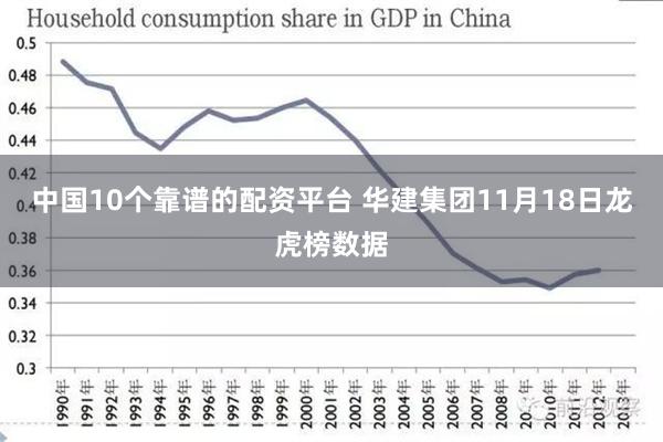 中国10个靠谱的配资平台 华建集团11月18日龙虎榜数据